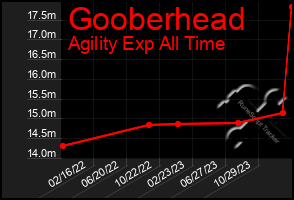 Total Graph of Gooberhead