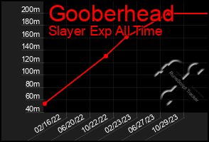 Total Graph of Gooberhead