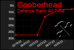 Total Graph of Gooberhead