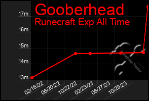 Total Graph of Gooberhead