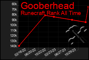 Total Graph of Gooberhead