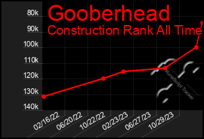 Total Graph of Gooberhead