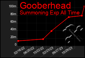 Total Graph of Gooberhead