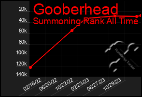 Total Graph of Gooberhead