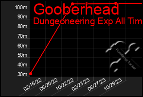 Total Graph of Gooberhead