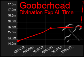 Total Graph of Gooberhead