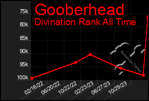 Total Graph of Gooberhead