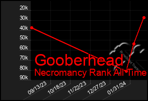 Total Graph of Gooberhead