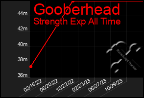 Total Graph of Gooberhead