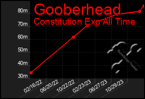 Total Graph of Gooberhead