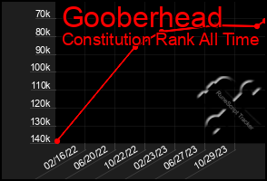 Total Graph of Gooberhead