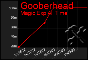 Total Graph of Gooberhead