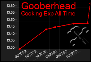 Total Graph of Gooberhead