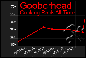 Total Graph of Gooberhead