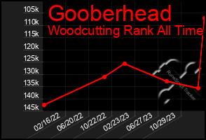 Total Graph of Gooberhead