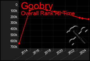 Total Graph of Goobry