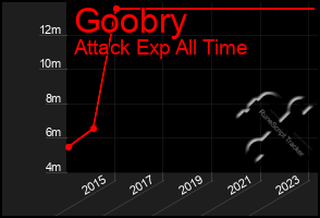 Total Graph of Goobry