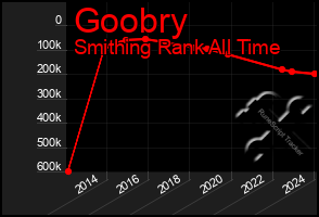 Total Graph of Goobry