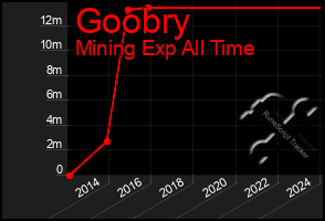 Total Graph of Goobry