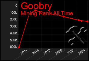 Total Graph of Goobry