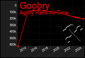 Total Graph of Goobry