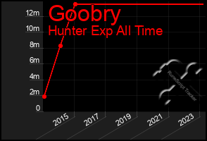 Total Graph of Goobry