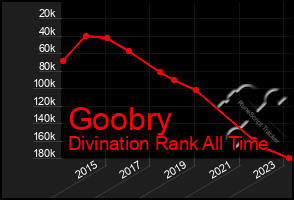 Total Graph of Goobry