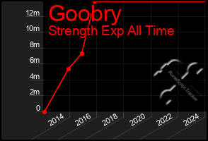 Total Graph of Goobry