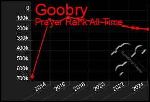 Total Graph of Goobry