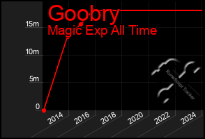 Total Graph of Goobry