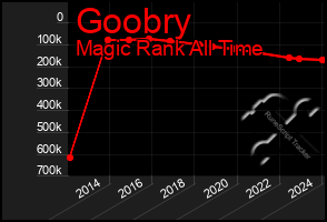 Total Graph of Goobry