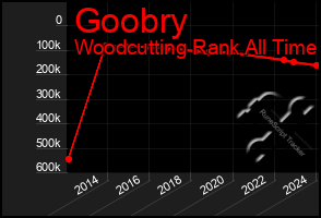 Total Graph of Goobry