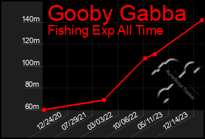 Total Graph of Gooby Gabba