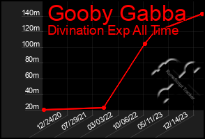 Total Graph of Gooby Gabba