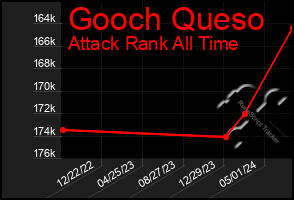 Total Graph of Gooch Queso