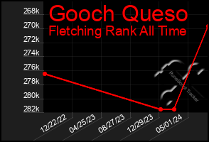 Total Graph of Gooch Queso