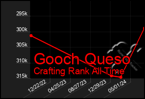 Total Graph of Gooch Queso
