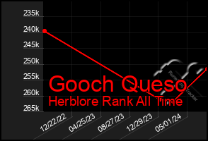 Total Graph of Gooch Queso