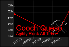 Total Graph of Gooch Queso