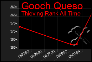 Total Graph of Gooch Queso