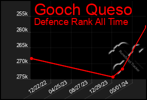 Total Graph of Gooch Queso