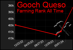 Total Graph of Gooch Queso