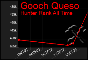 Total Graph of Gooch Queso