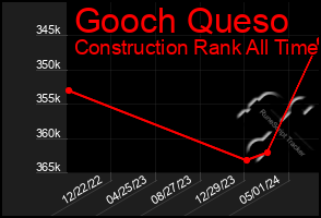 Total Graph of Gooch Queso