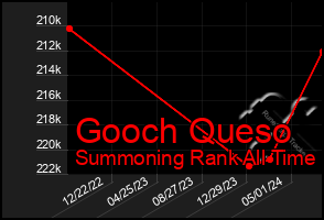 Total Graph of Gooch Queso