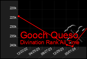 Total Graph of Gooch Queso