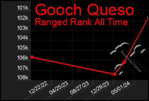 Total Graph of Gooch Queso