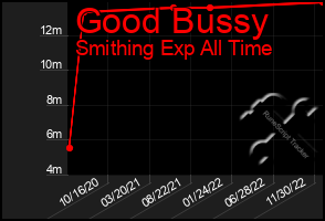 Total Graph of Good Bussy