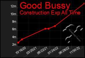 Total Graph of Good Bussy