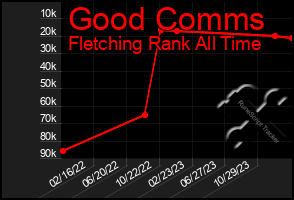 Total Graph of Good Comms